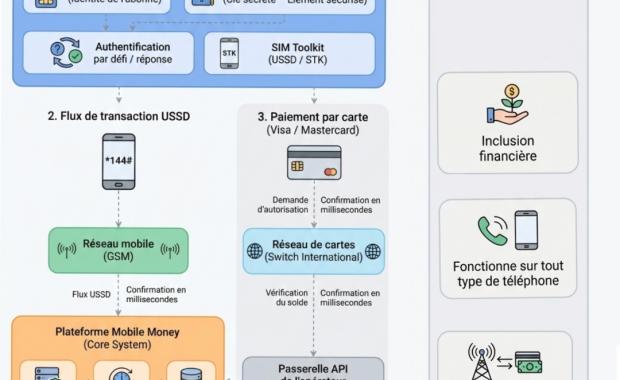 Comment fonctionne le Mobile Money (sous le capot)